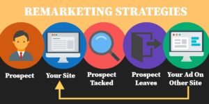 Adwords Remarketing