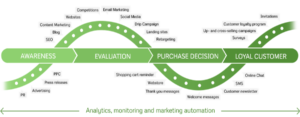 Digital Marketing Trends