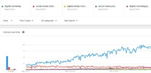 Digital marketing career scope