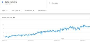 Digital marketing career scope