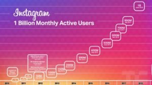 The best time to post on instagram