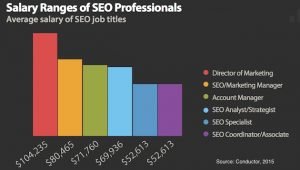 Digital marketing salary in india