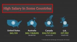 Top Digital marketing salary