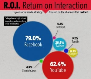 how to generate leads from social media