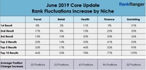 june core update 2019