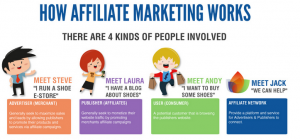 how affiliate marketing works