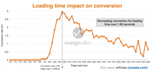 loading-time-conversions